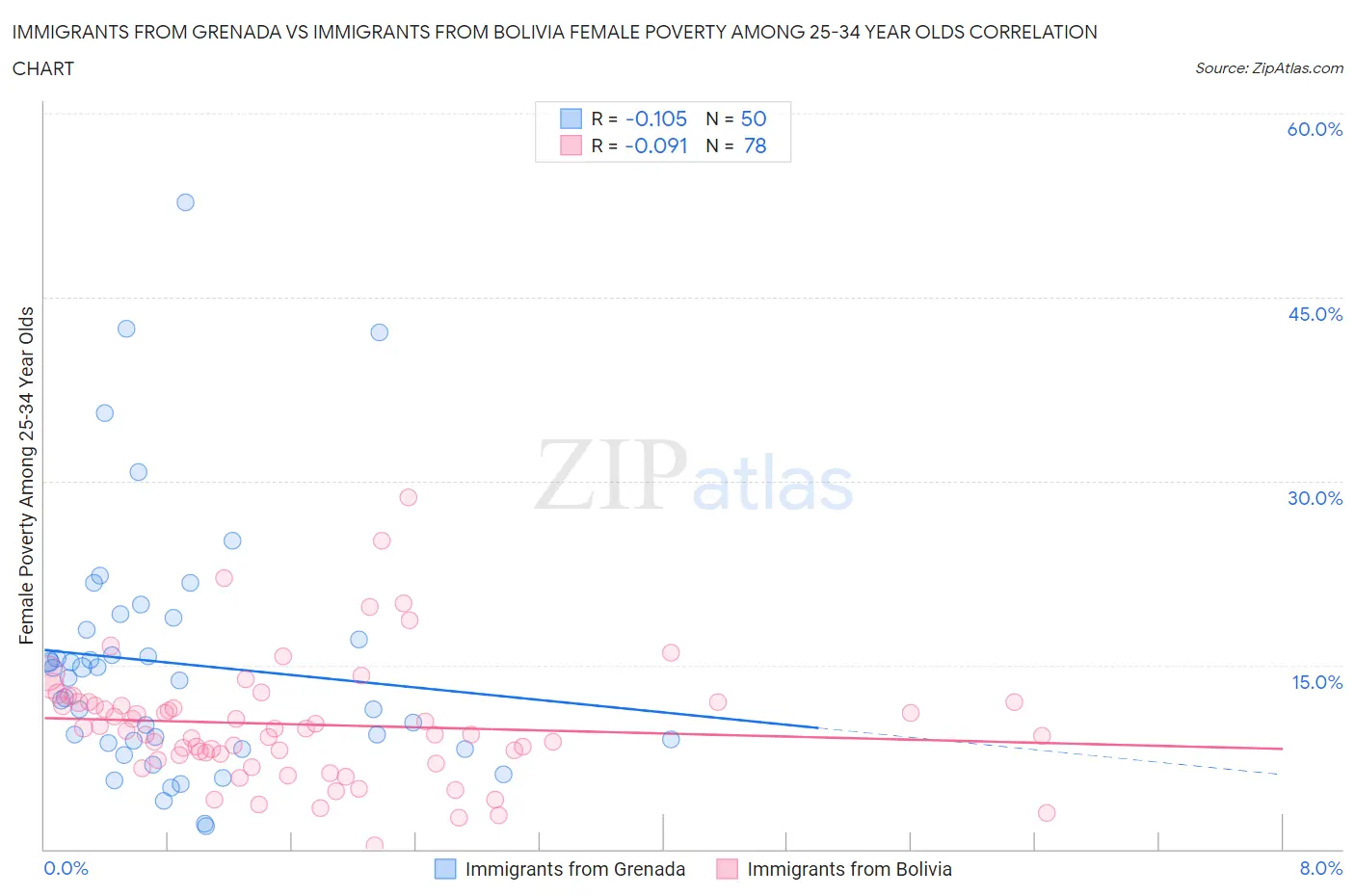 Immigrants from Grenada vs Immigrants from Bolivia Female Poverty Among 25-34 Year Olds