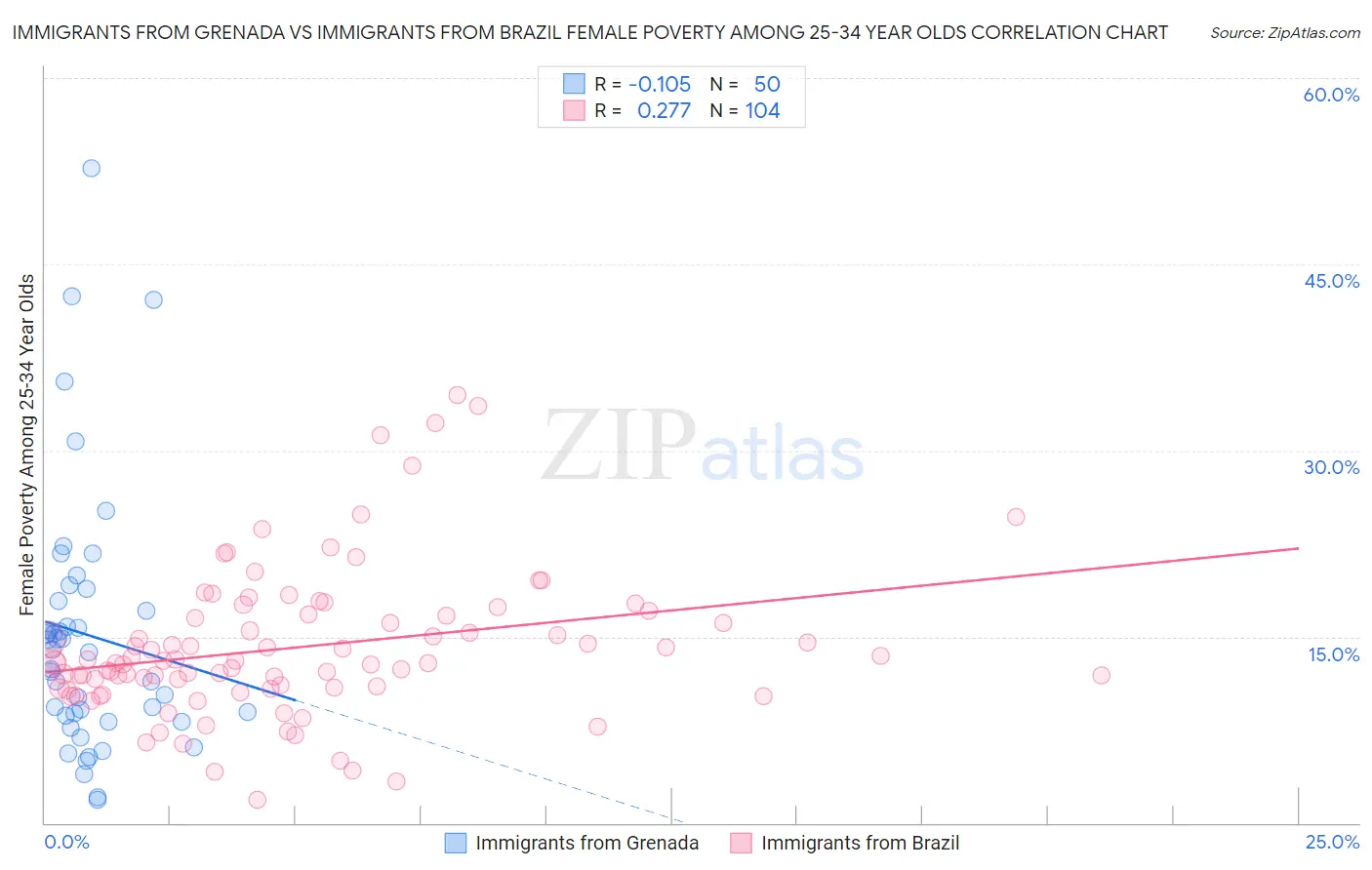 Immigrants from Grenada vs Immigrants from Brazil Female Poverty Among 25-34 Year Olds