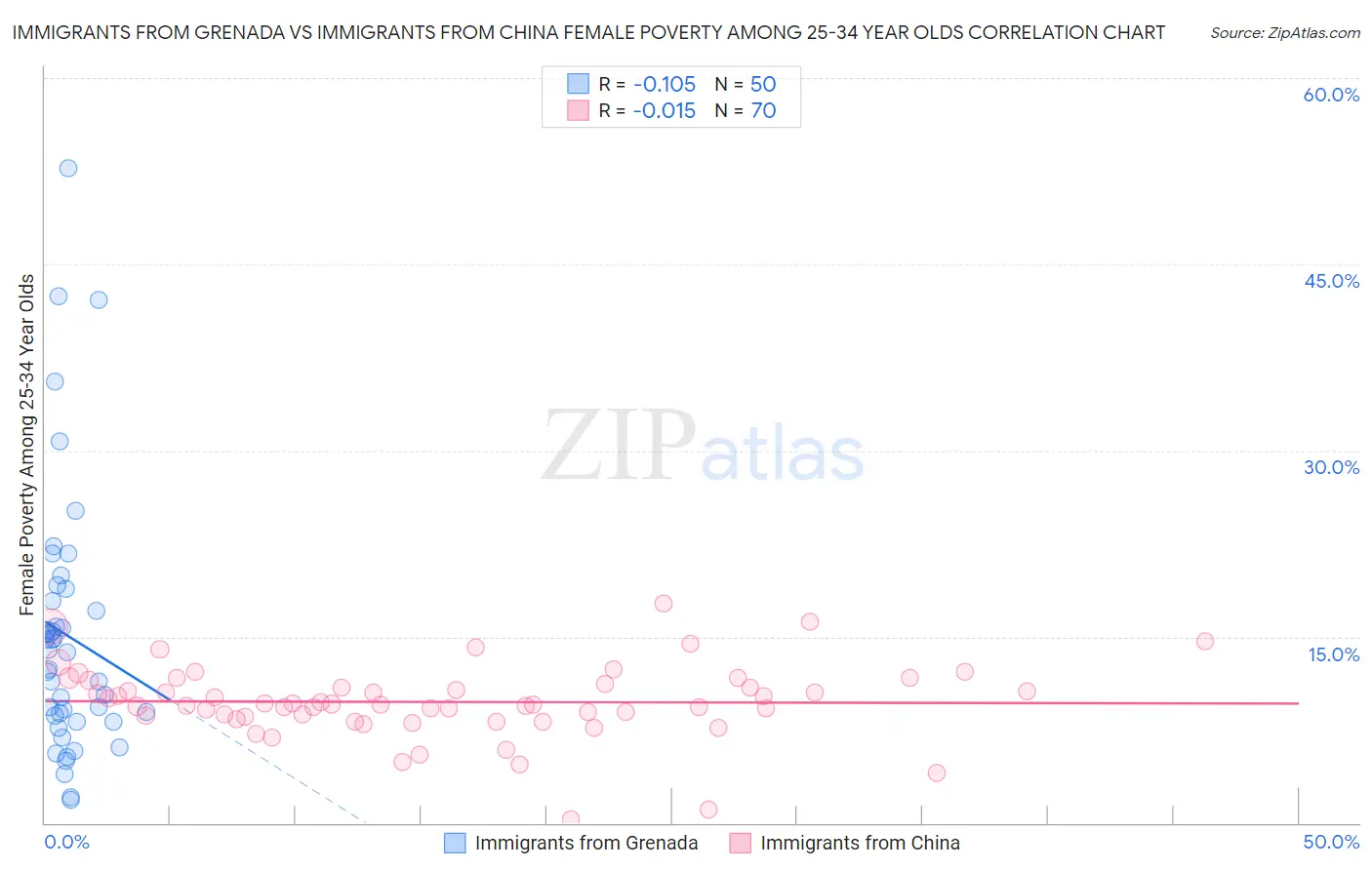 Immigrants from Grenada vs Immigrants from China Female Poverty Among 25-34 Year Olds