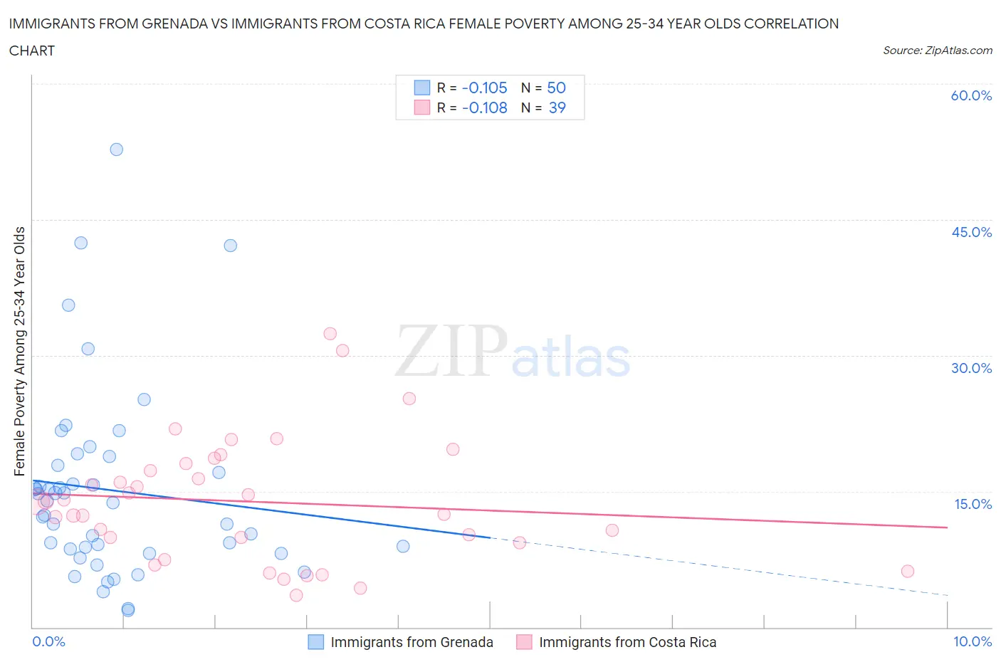 Immigrants from Grenada vs Immigrants from Costa Rica Female Poverty Among 25-34 Year Olds