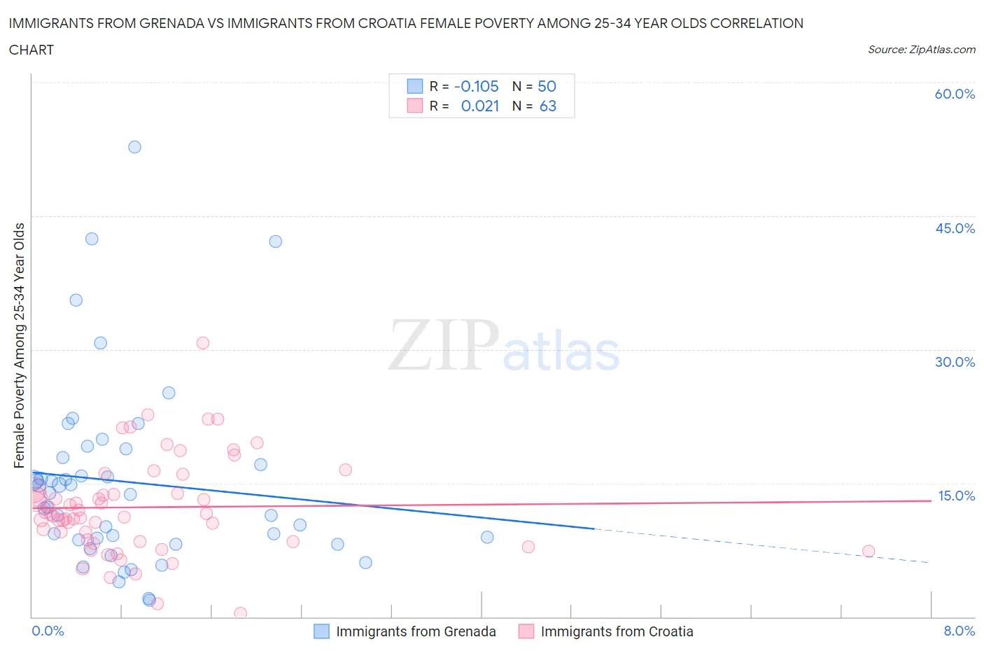 Immigrants from Grenada vs Immigrants from Croatia Female Poverty Among 25-34 Year Olds