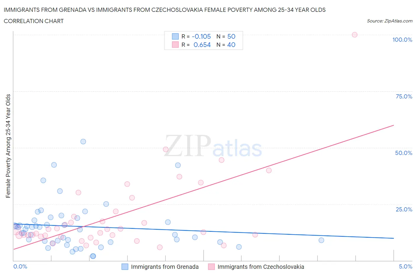 Immigrants from Grenada vs Immigrants from Czechoslovakia Female Poverty Among 25-34 Year Olds