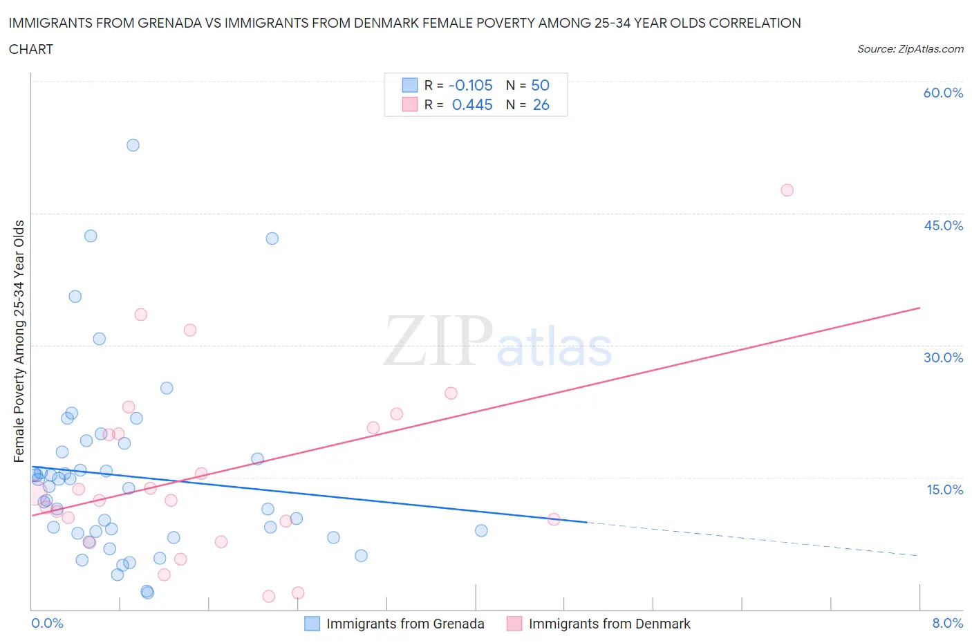 Immigrants from Grenada vs Immigrants from Denmark Female Poverty Among 25-34 Year Olds