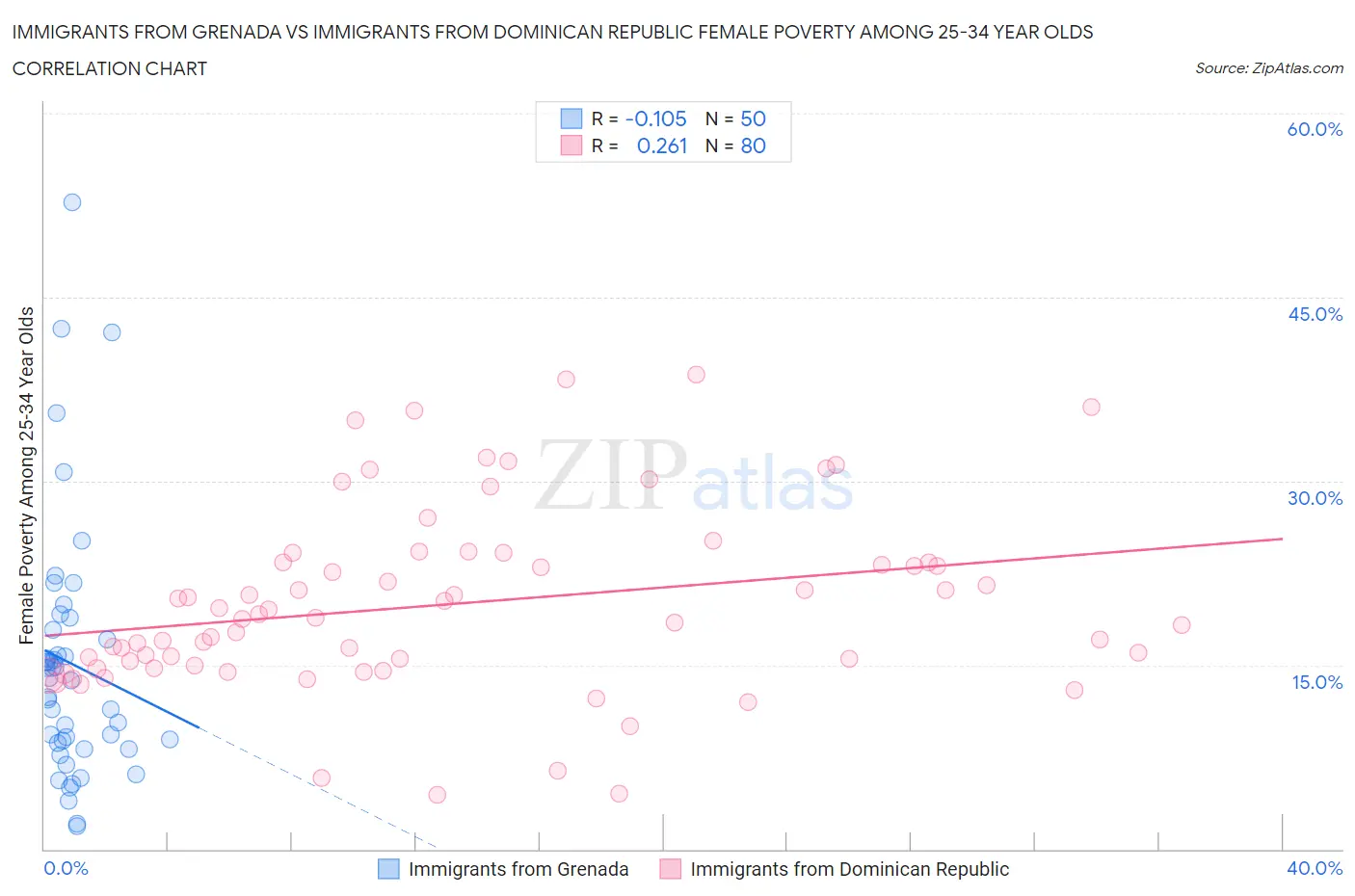 Immigrants from Grenada vs Immigrants from Dominican Republic Female Poverty Among 25-34 Year Olds