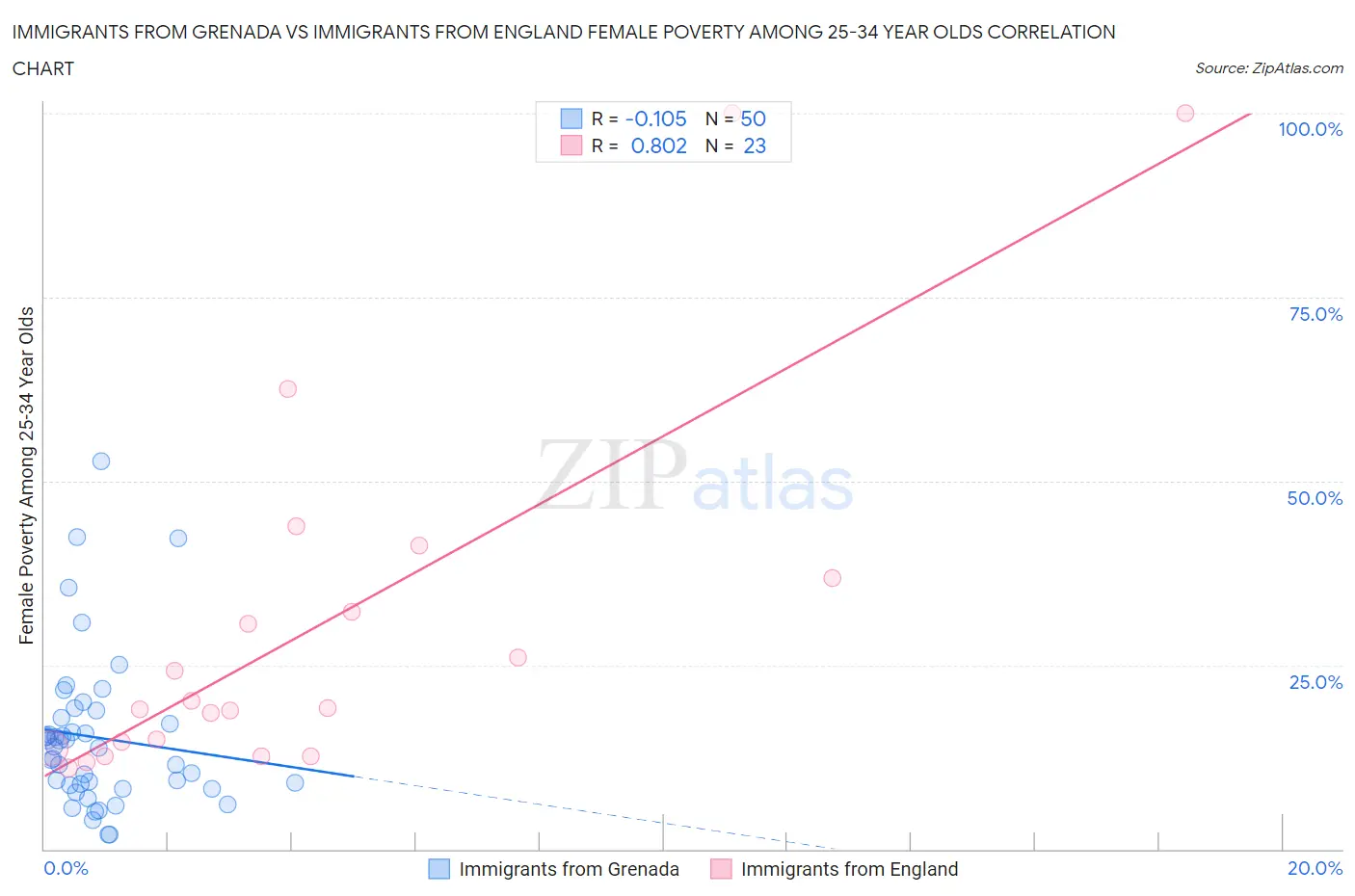 Immigrants from Grenada vs Immigrants from England Female Poverty Among 25-34 Year Olds