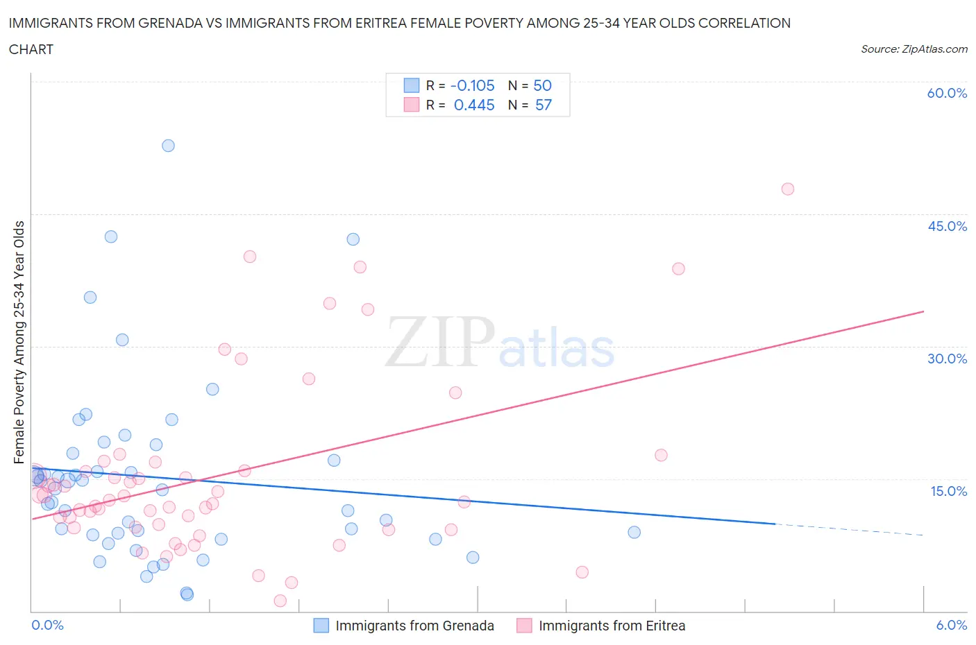 Immigrants from Grenada vs Immigrants from Eritrea Female Poverty Among 25-34 Year Olds