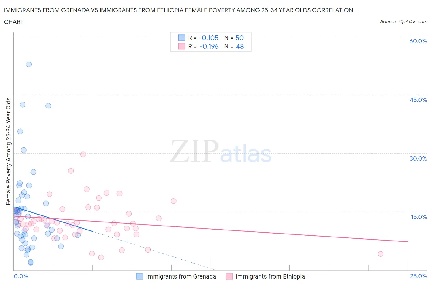 Immigrants from Grenada vs Immigrants from Ethiopia Female Poverty Among 25-34 Year Olds