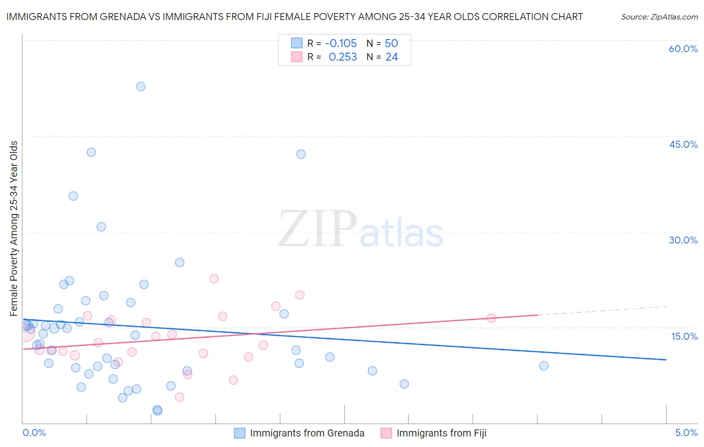 Immigrants from Grenada vs Immigrants from Fiji Female Poverty Among 25-34 Year Olds