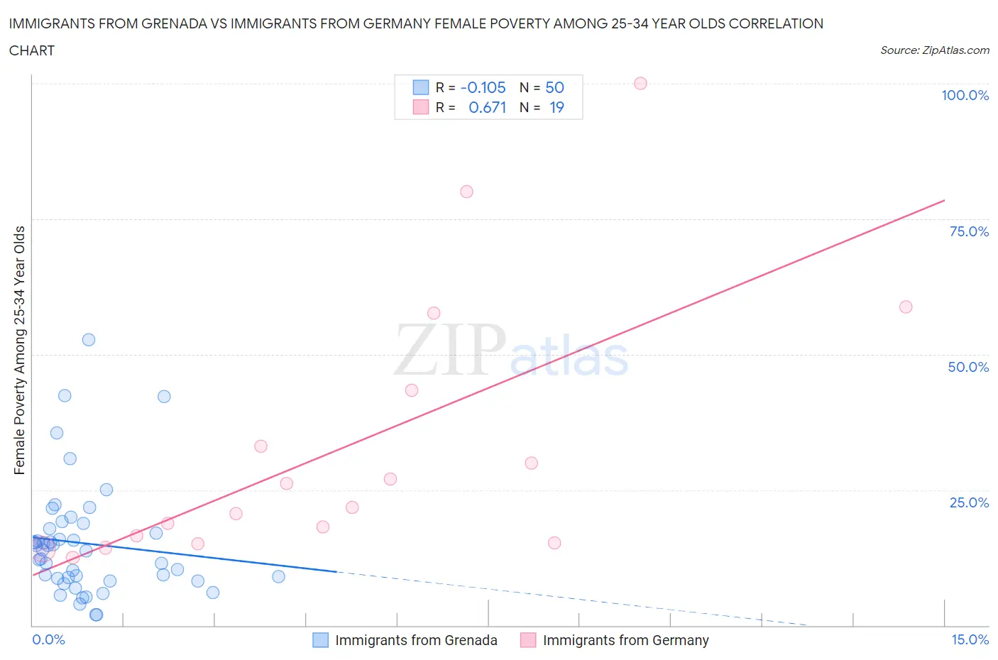 Immigrants from Grenada vs Immigrants from Germany Female Poverty Among 25-34 Year Olds