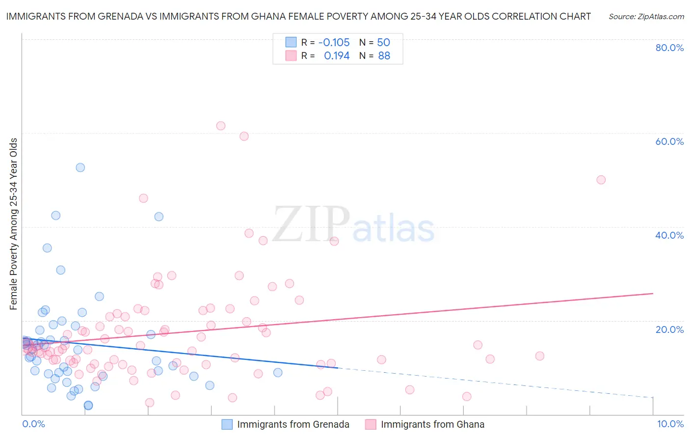 Immigrants from Grenada vs Immigrants from Ghana Female Poverty Among 25-34 Year Olds
