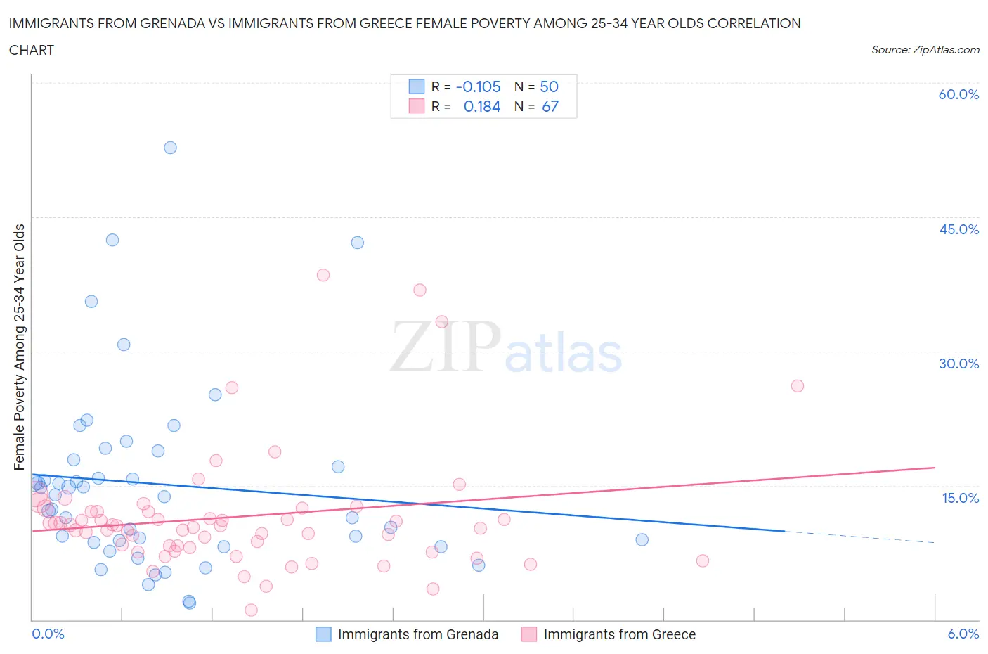 Immigrants from Grenada vs Immigrants from Greece Female Poverty Among 25-34 Year Olds