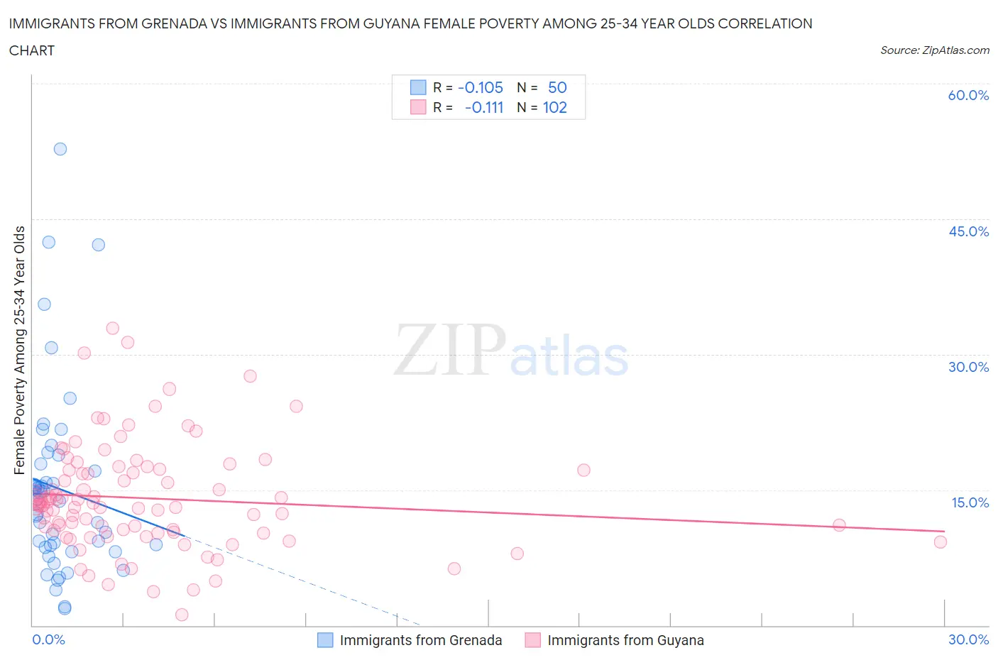 Immigrants from Grenada vs Immigrants from Guyana Female Poverty Among 25-34 Year Olds