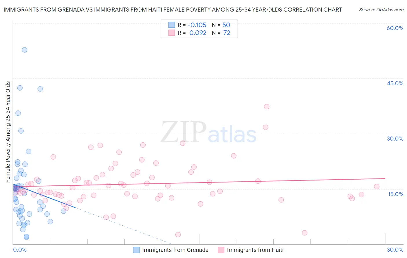 Immigrants from Grenada vs Immigrants from Haiti Female Poverty Among 25-34 Year Olds