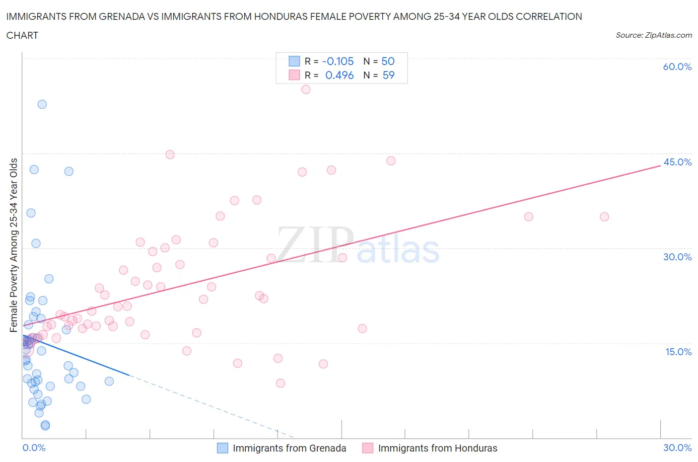 Immigrants from Grenada vs Immigrants from Honduras Female Poverty Among 25-34 Year Olds