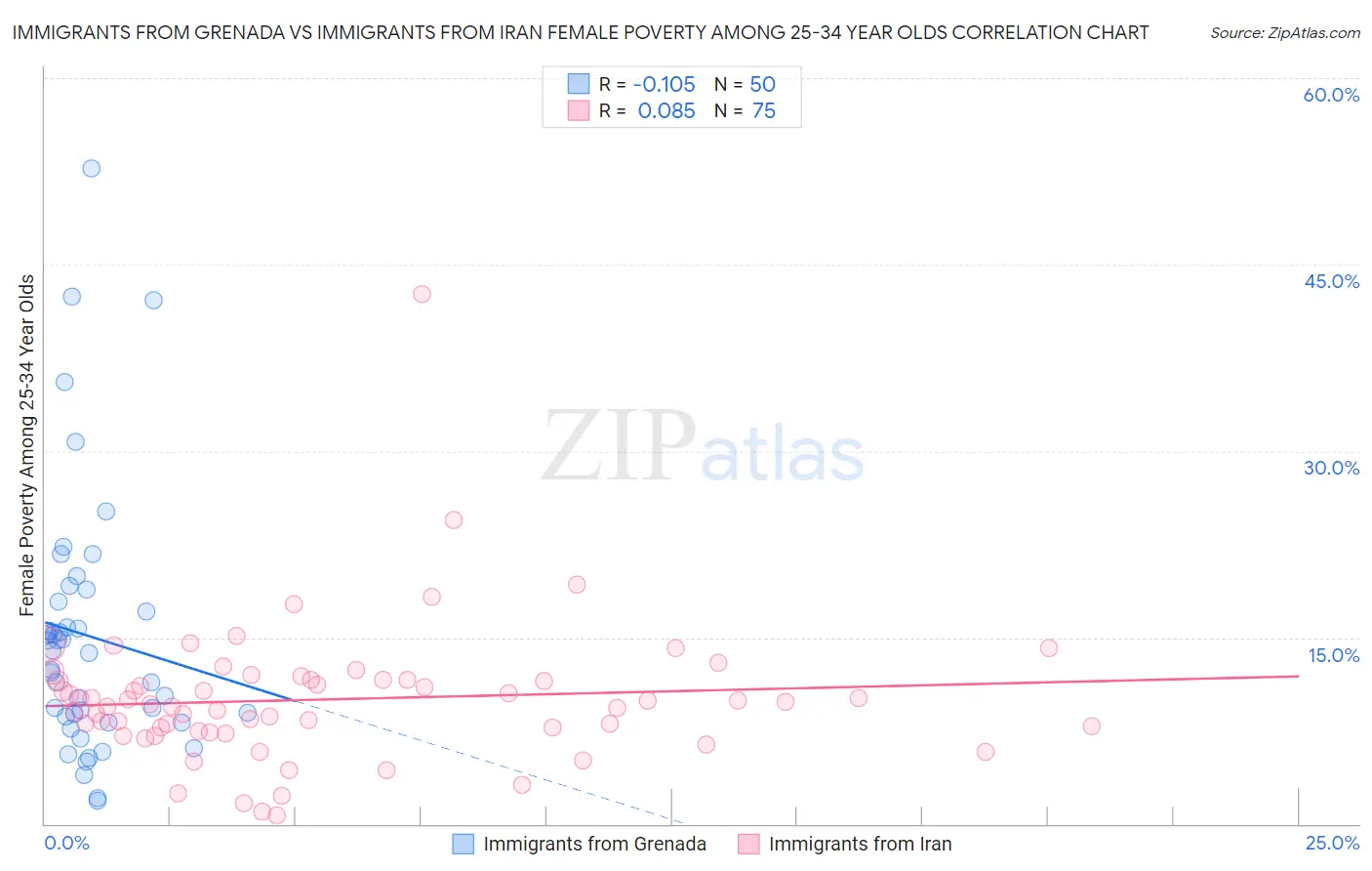 Immigrants from Grenada vs Immigrants from Iran Female Poverty Among 25-34 Year Olds