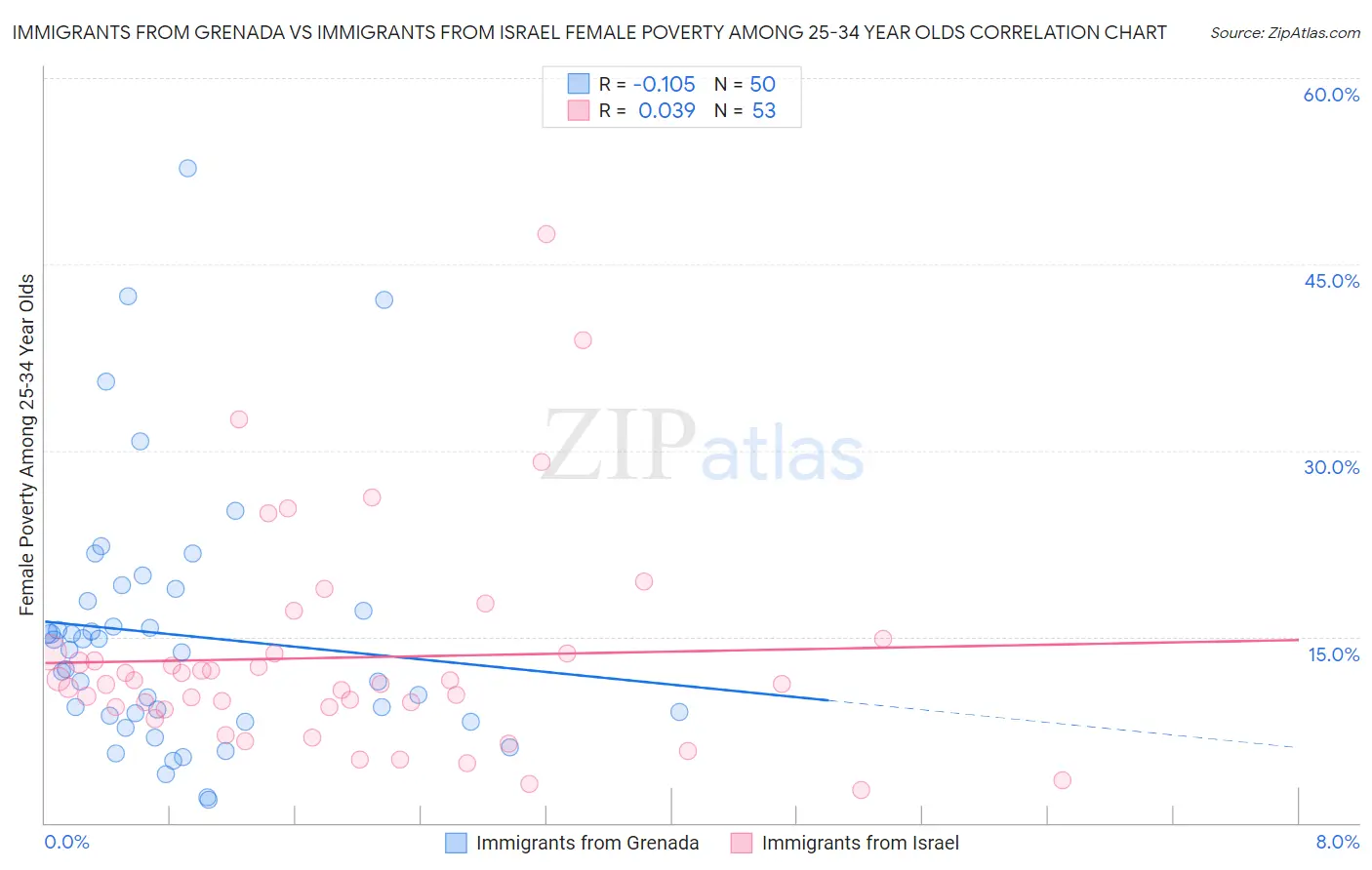 Immigrants from Grenada vs Immigrants from Israel Female Poverty Among 25-34 Year Olds