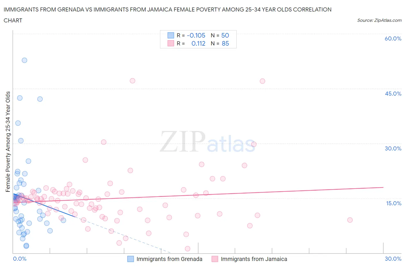 Immigrants from Grenada vs Immigrants from Jamaica Female Poverty Among 25-34 Year Olds