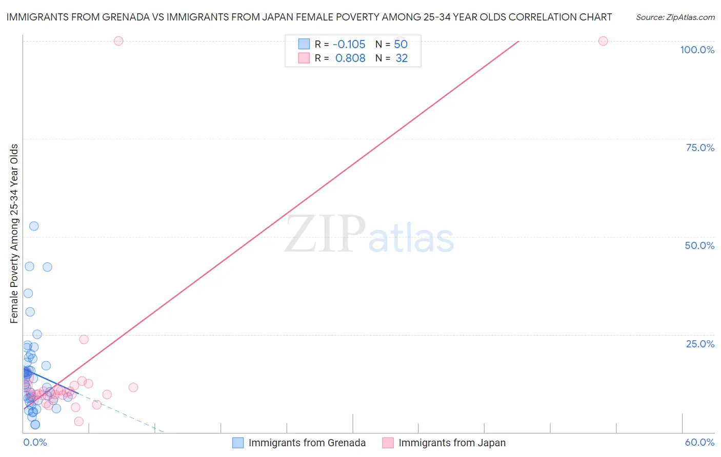 Immigrants from Grenada vs Immigrants from Japan Female Poverty Among 25-34 Year Olds