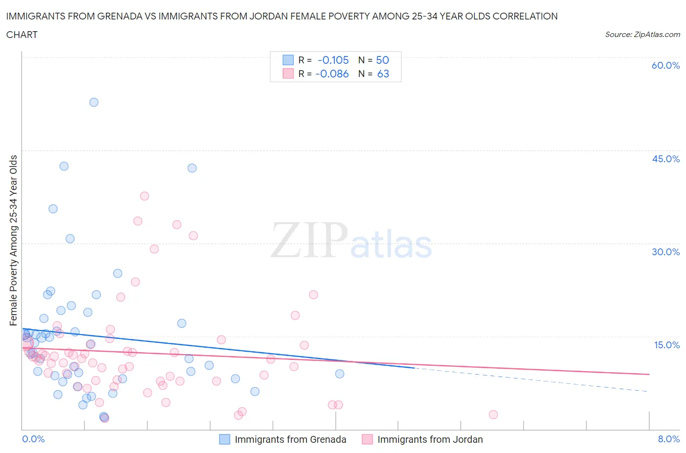 Immigrants from Grenada vs Immigrants from Jordan Female Poverty Among 25-34 Year Olds