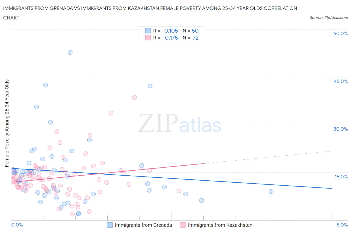 Immigrants from Grenada vs Immigrants from Kazakhstan Female Poverty Among 25-34 Year Olds