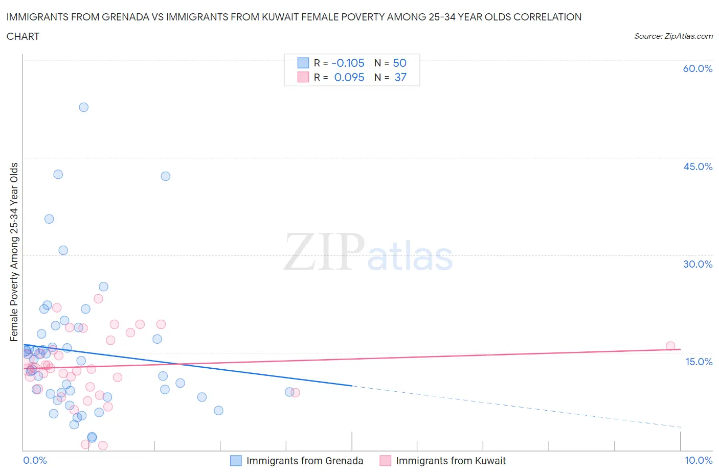 Immigrants from Grenada vs Immigrants from Kuwait Female Poverty Among 25-34 Year Olds