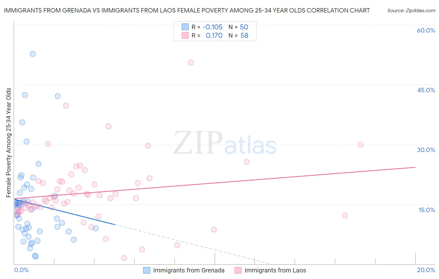 Immigrants from Grenada vs Immigrants from Laos Female Poverty Among 25-34 Year Olds