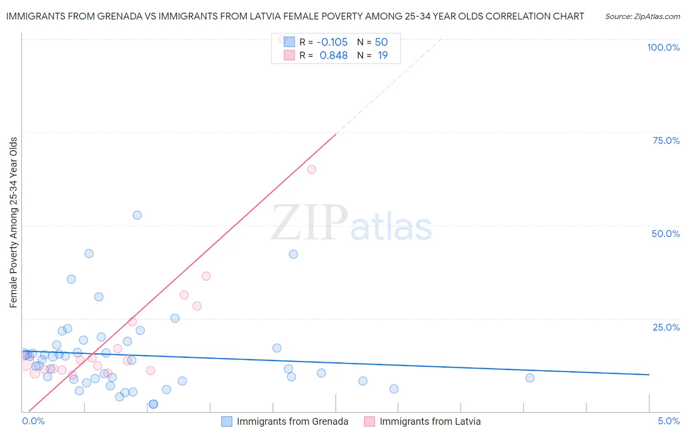 Immigrants from Grenada vs Immigrants from Latvia Female Poverty Among 25-34 Year Olds