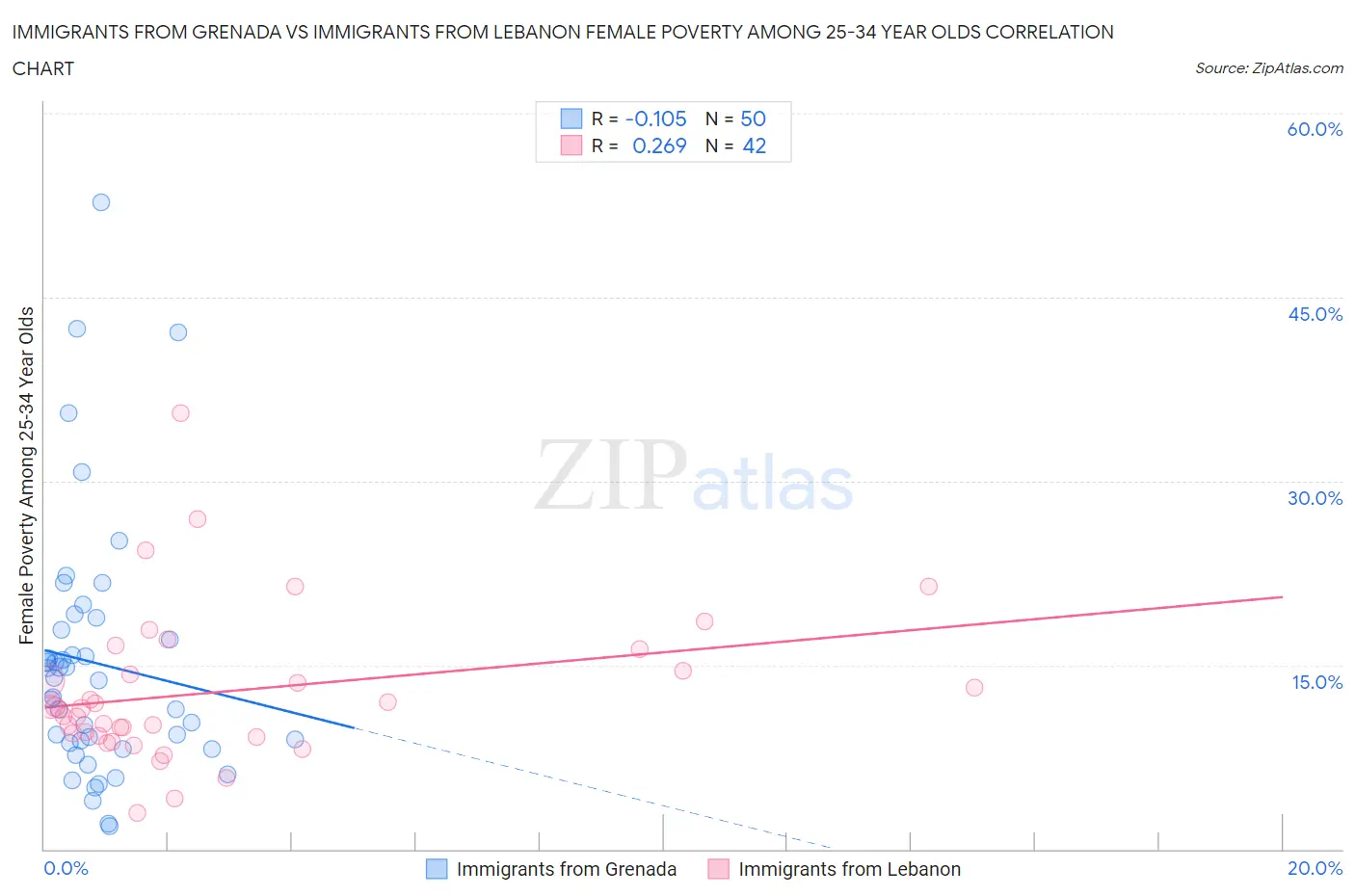 Immigrants from Grenada vs Immigrants from Lebanon Female Poverty Among 25-34 Year Olds