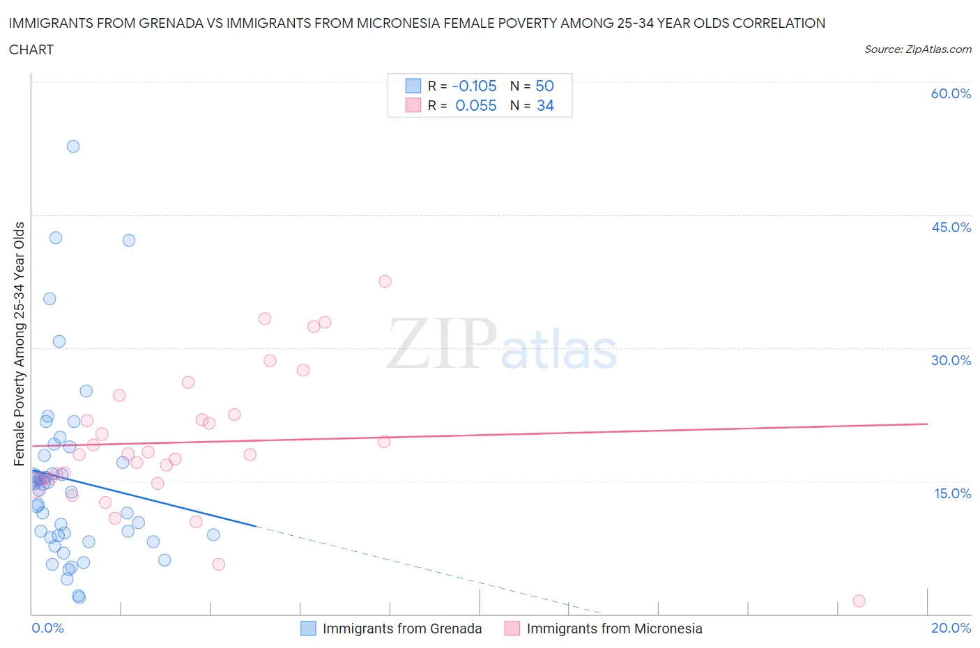 Immigrants from Grenada vs Immigrants from Micronesia Female Poverty Among 25-34 Year Olds