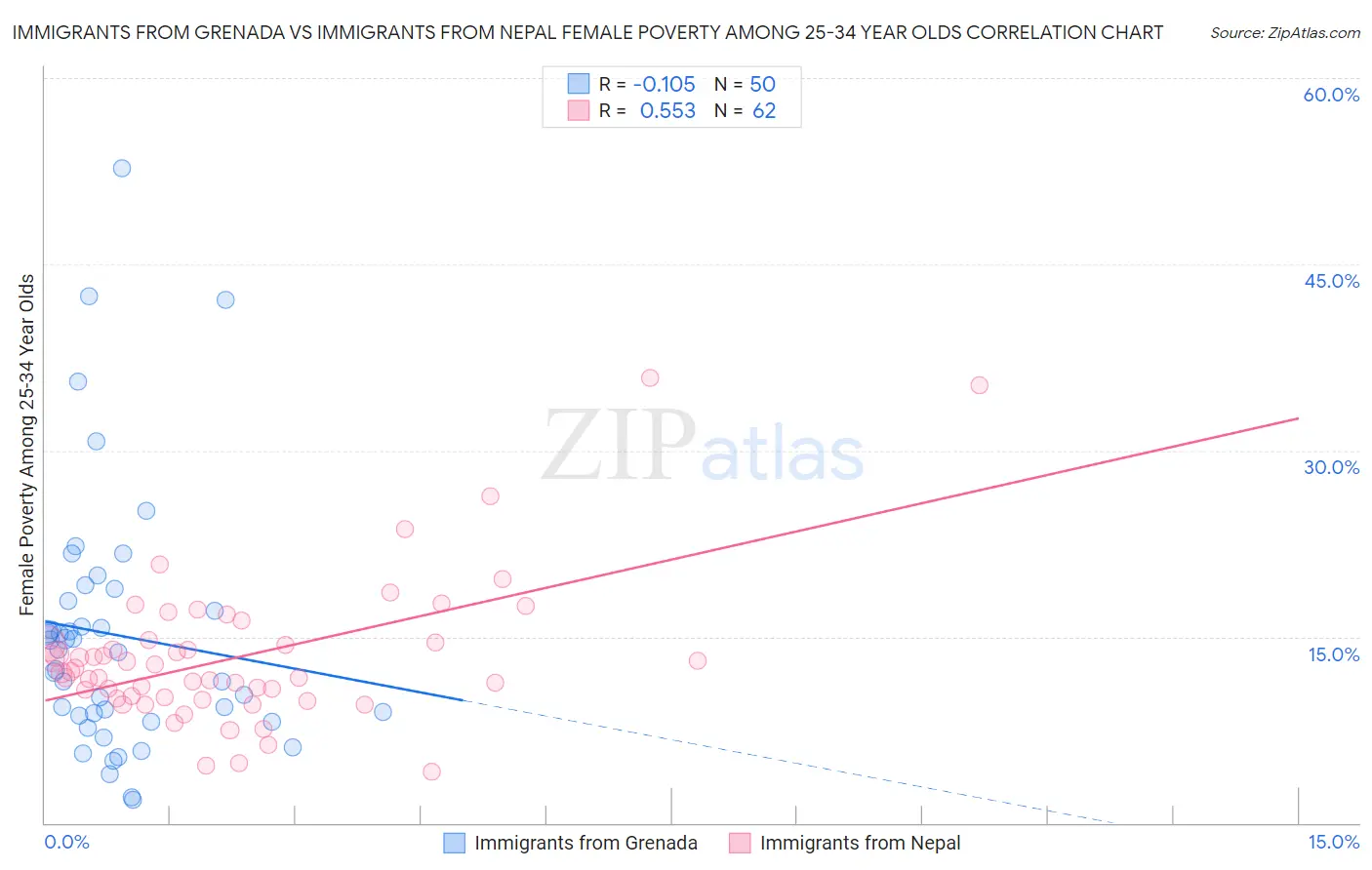 Immigrants from Grenada vs Immigrants from Nepal Female Poverty Among 25-34 Year Olds