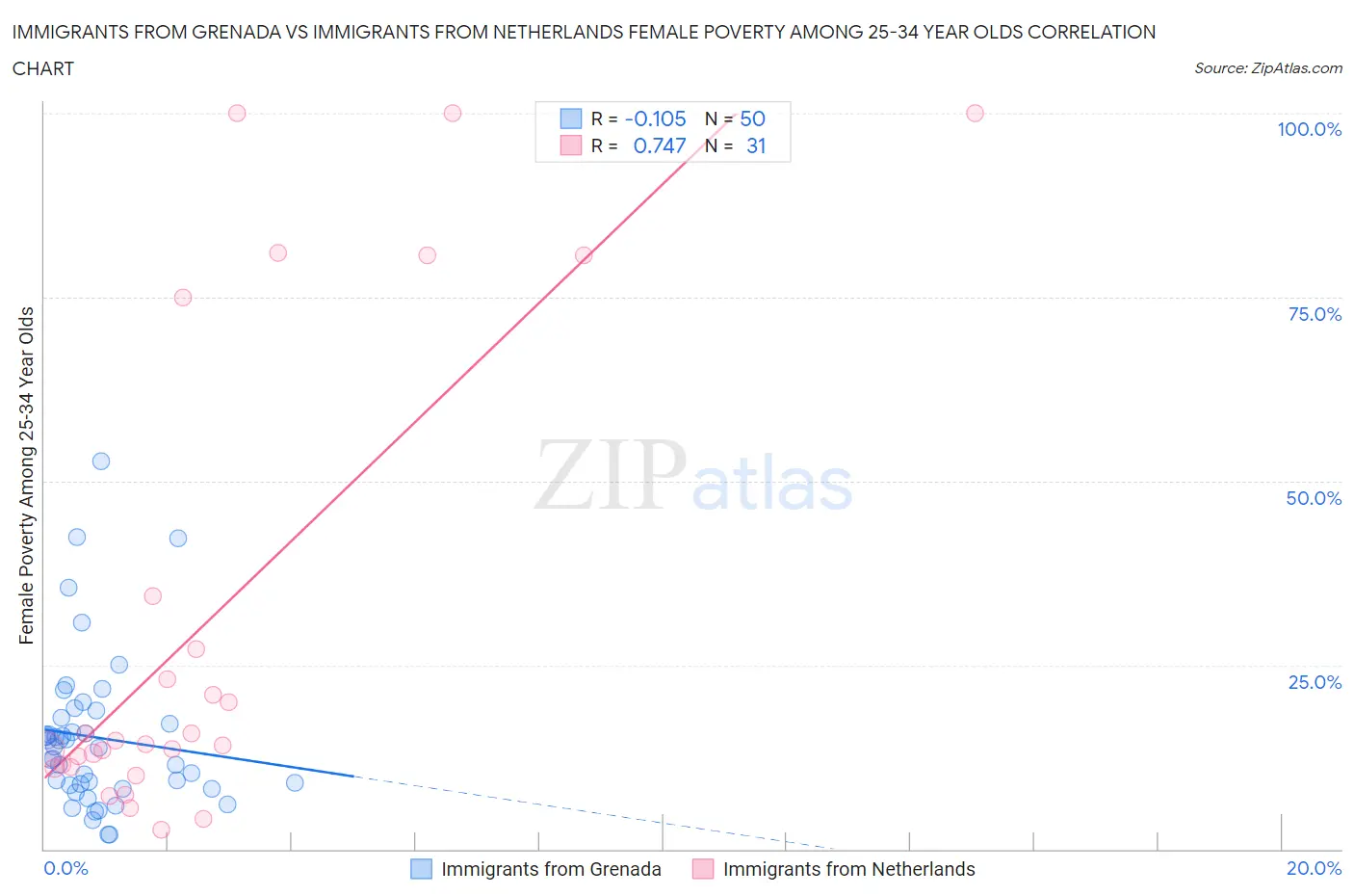 Immigrants from Grenada vs Immigrants from Netherlands Female Poverty Among 25-34 Year Olds