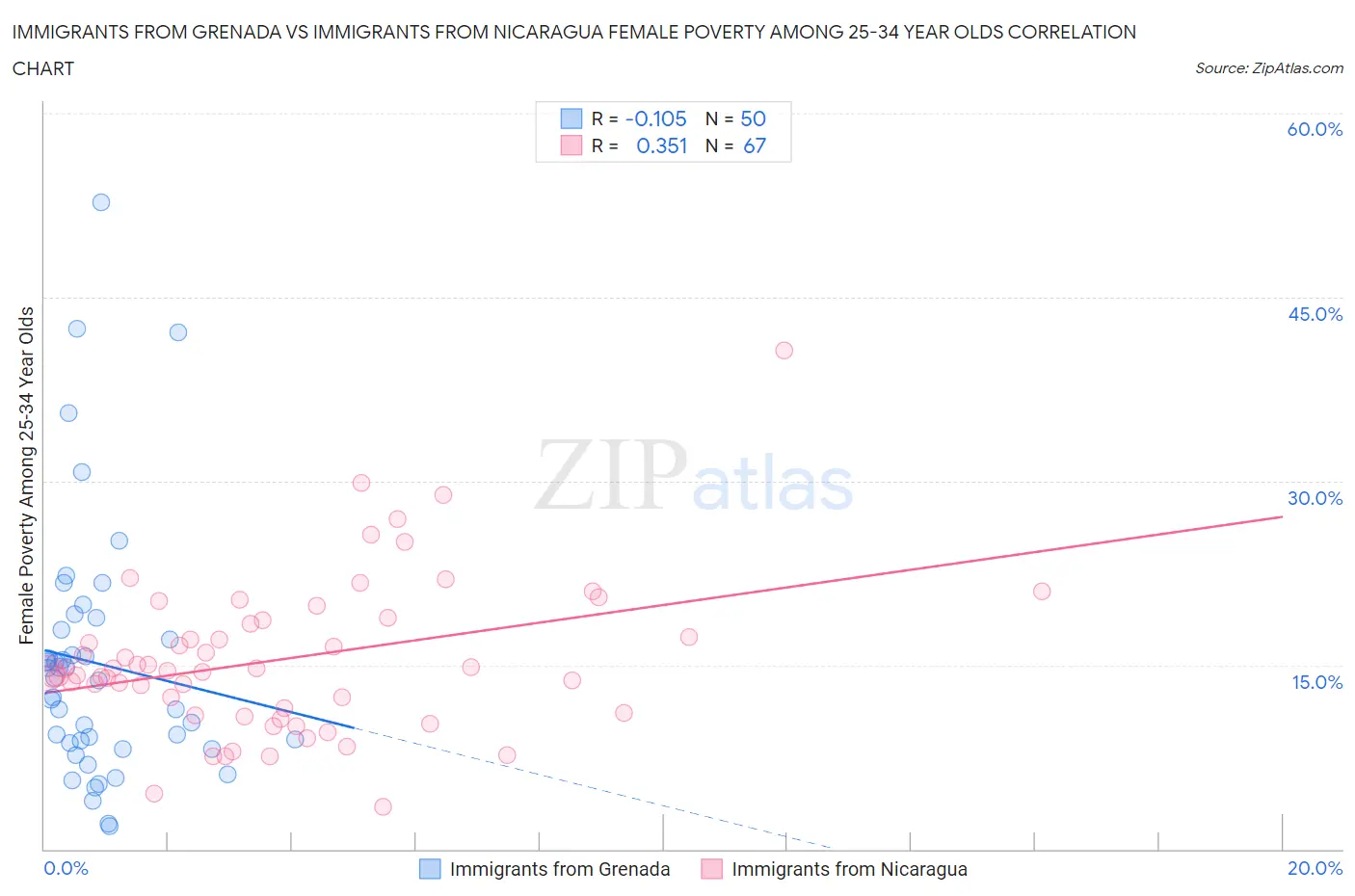 Immigrants from Grenada vs Immigrants from Nicaragua Female Poverty Among 25-34 Year Olds