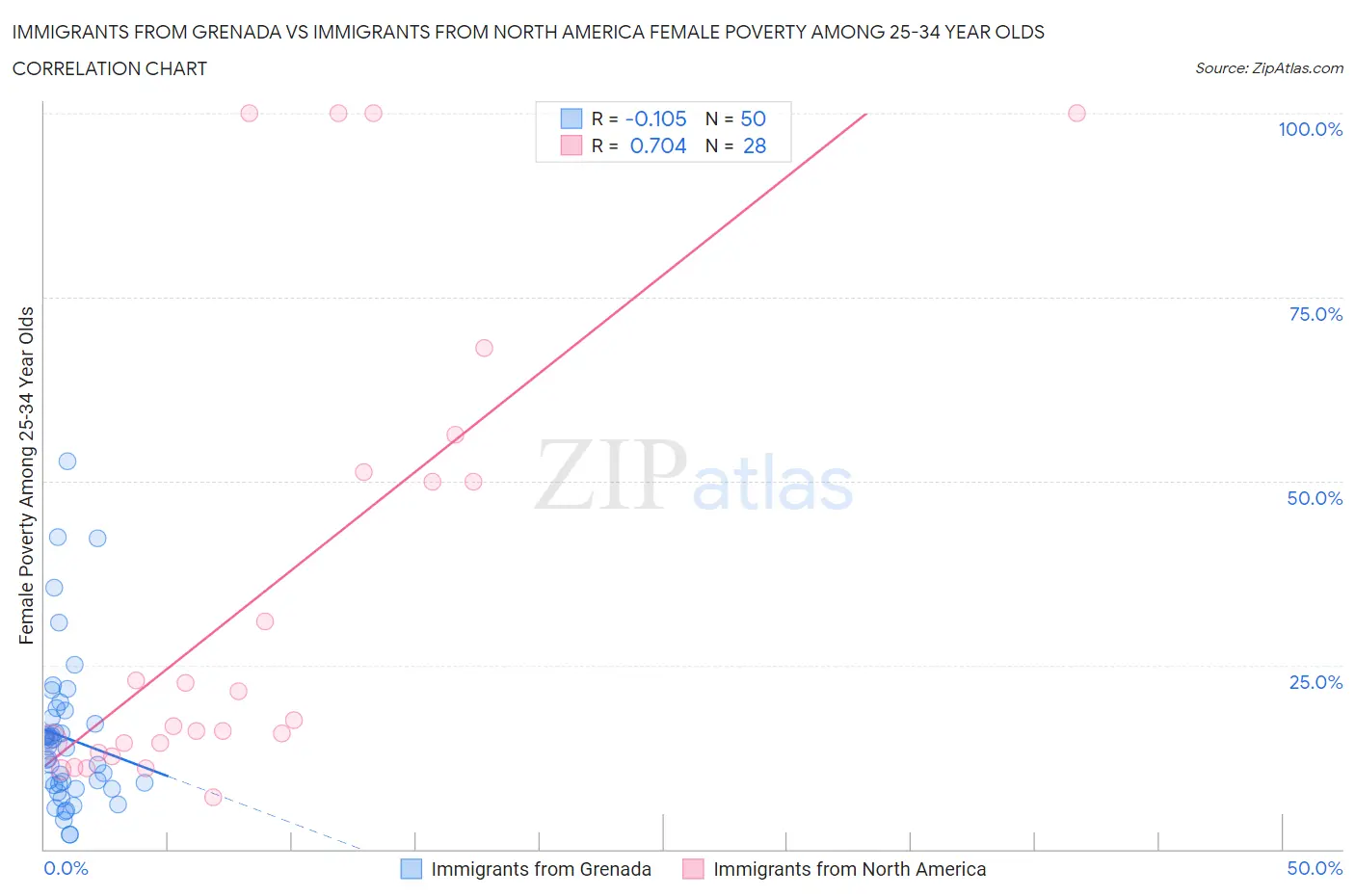 Immigrants from Grenada vs Immigrants from North America Female Poverty Among 25-34 Year Olds