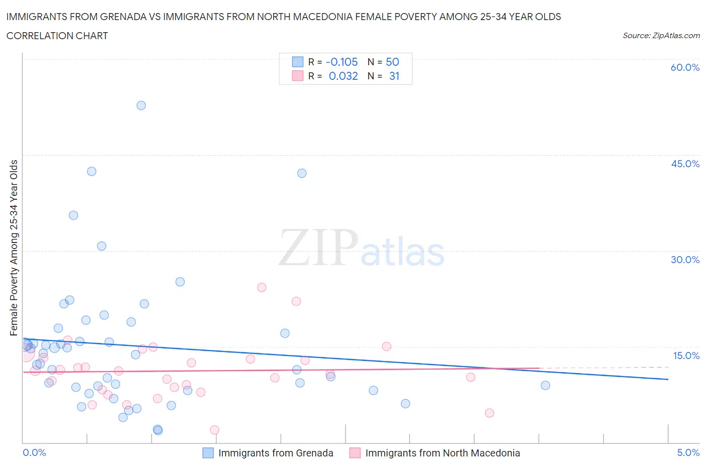 Immigrants from Grenada vs Immigrants from North Macedonia Female Poverty Among 25-34 Year Olds