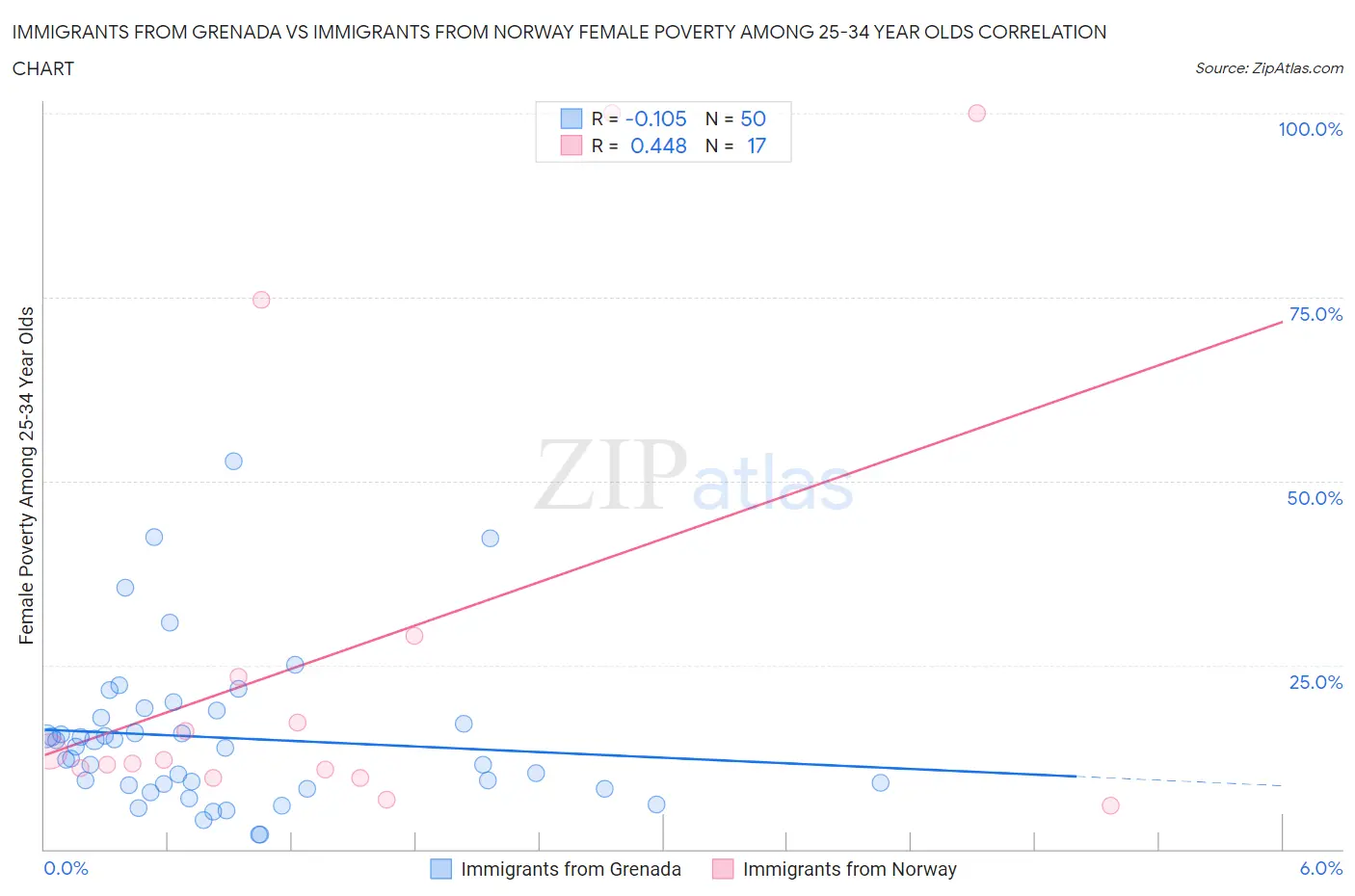 Immigrants from Grenada vs Immigrants from Norway Female Poverty Among 25-34 Year Olds