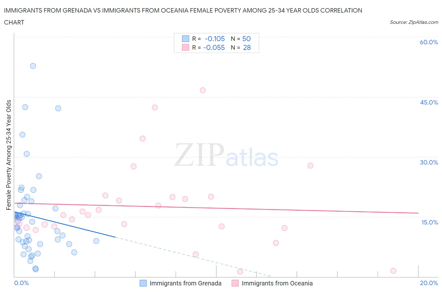 Immigrants from Grenada vs Immigrants from Oceania Female Poverty Among 25-34 Year Olds