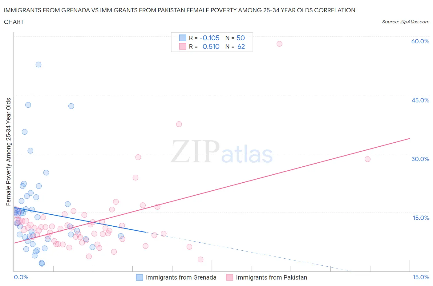 Immigrants from Grenada vs Immigrants from Pakistan Female Poverty Among 25-34 Year Olds