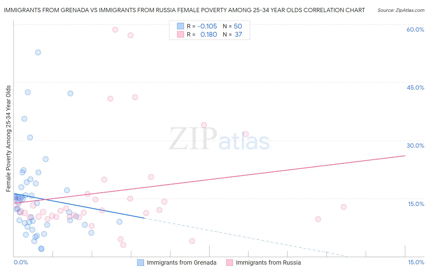 Immigrants from Grenada vs Immigrants from Russia Female Poverty Among 25-34 Year Olds