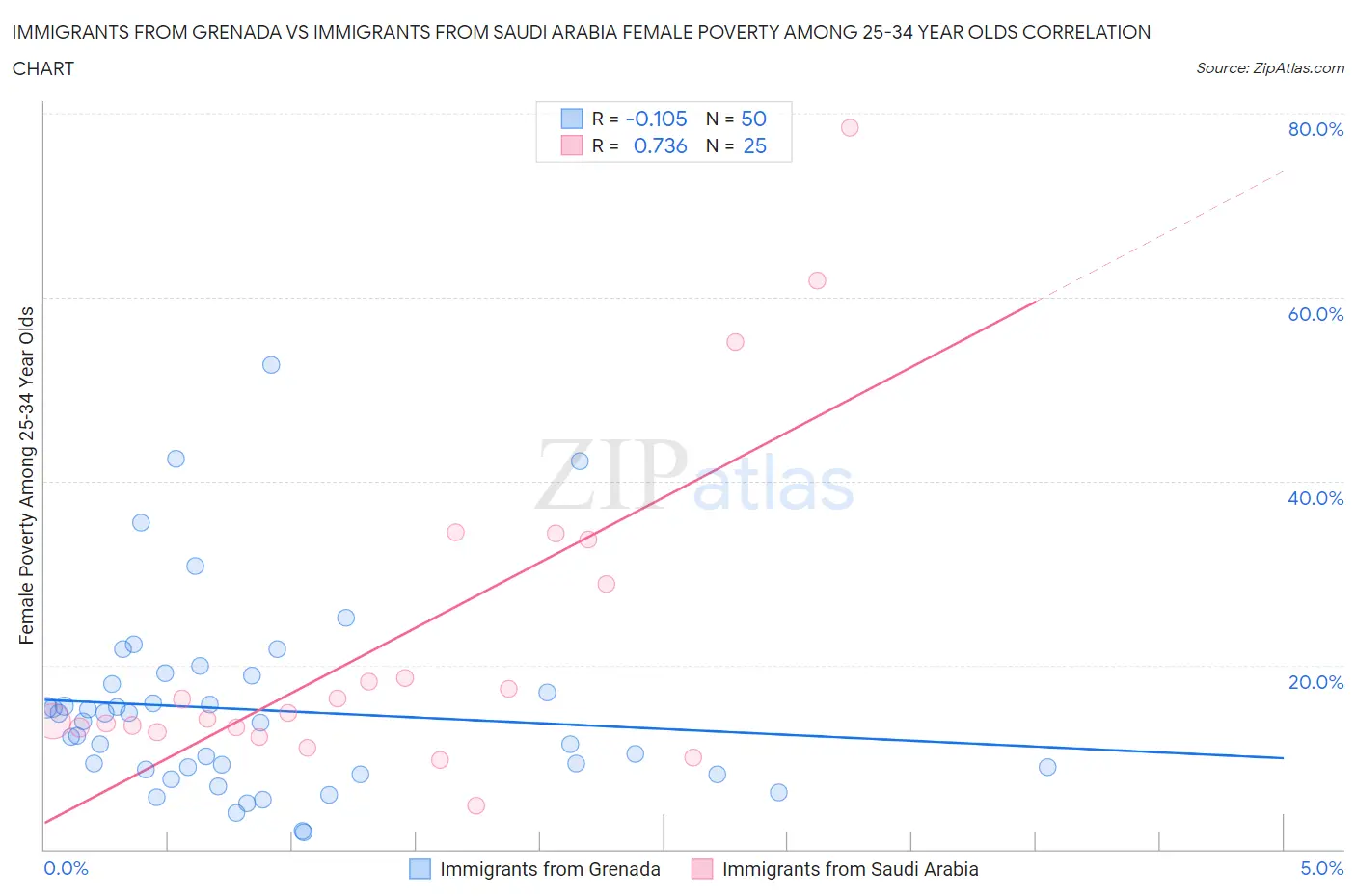 Immigrants from Grenada vs Immigrants from Saudi Arabia Female Poverty Among 25-34 Year Olds