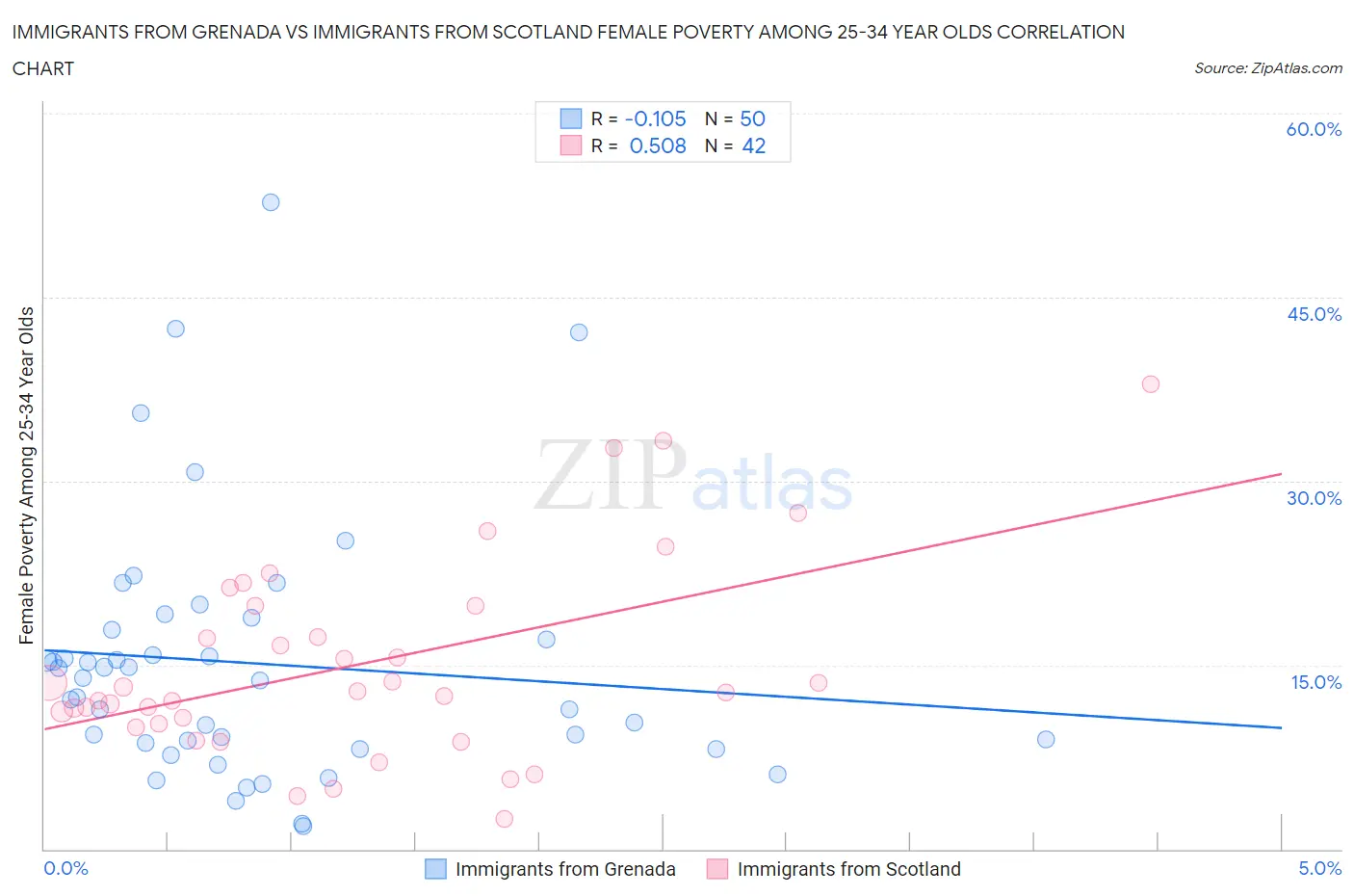 Immigrants from Grenada vs Immigrants from Scotland Female Poverty Among 25-34 Year Olds