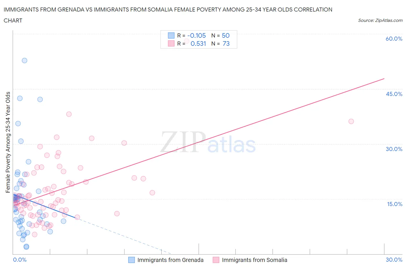 Immigrants from Grenada vs Immigrants from Somalia Female Poverty Among 25-34 Year Olds