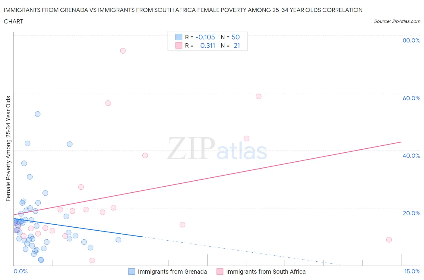Immigrants from Grenada vs Immigrants from South Africa Female Poverty Among 25-34 Year Olds