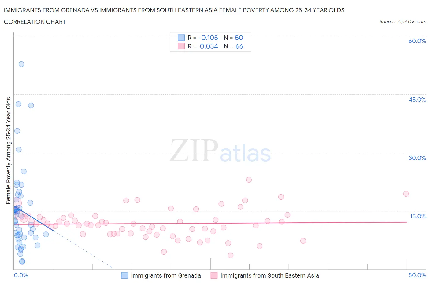 Immigrants from Grenada vs Immigrants from South Eastern Asia Female Poverty Among 25-34 Year Olds