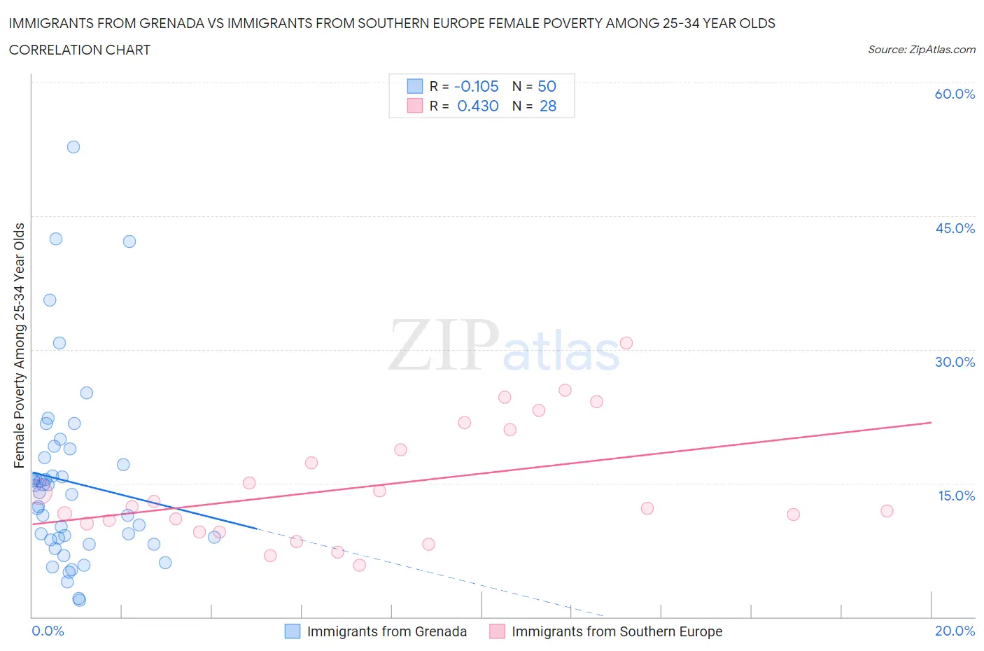 Immigrants from Grenada vs Immigrants from Southern Europe Female Poverty Among 25-34 Year Olds