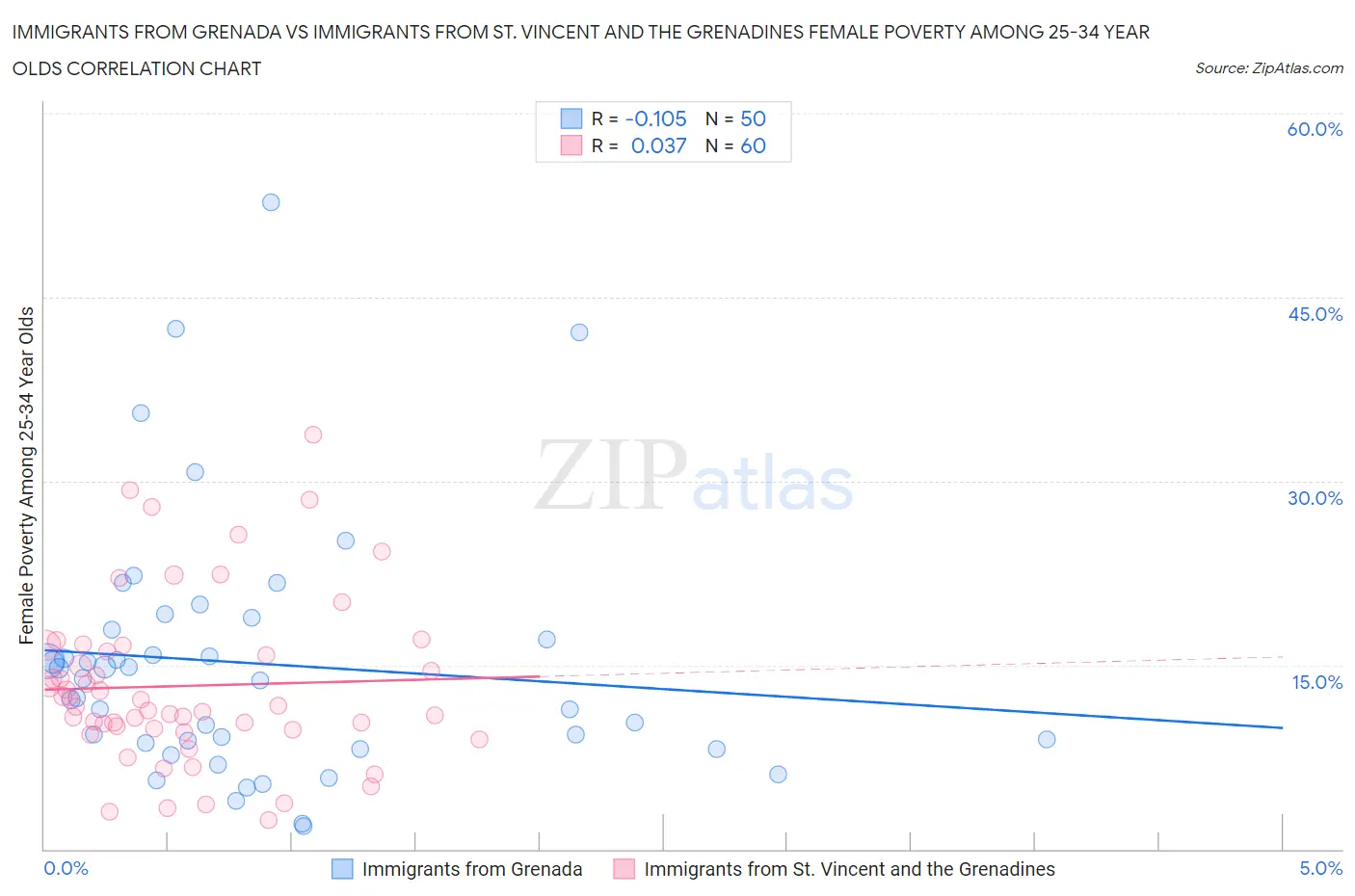 Immigrants from Grenada vs Immigrants from St. Vincent and the Grenadines Female Poverty Among 25-34 Year Olds