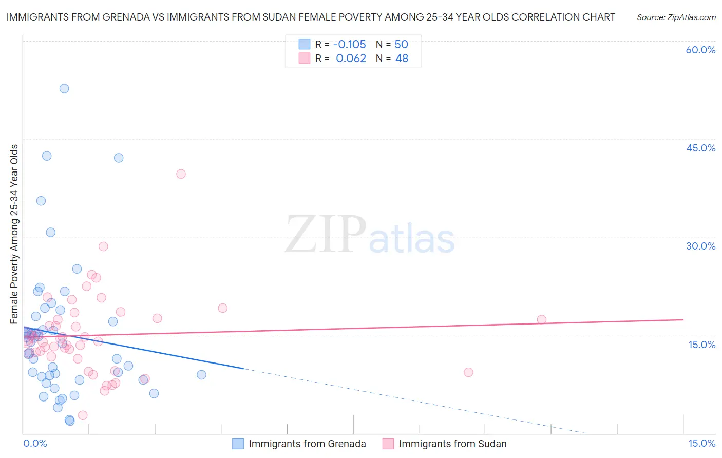 Immigrants from Grenada vs Immigrants from Sudan Female Poverty Among 25-34 Year Olds