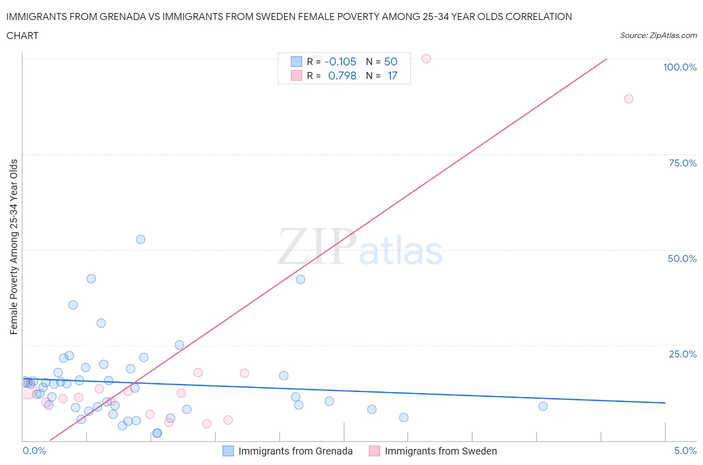 Immigrants from Grenada vs Immigrants from Sweden Female Poverty Among 25-34 Year Olds