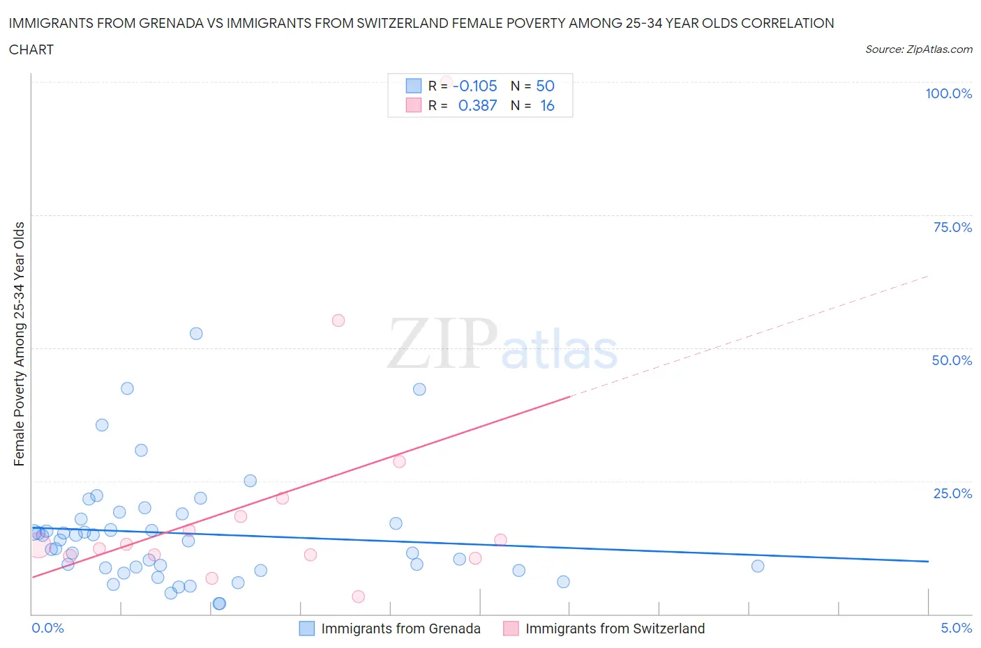 Immigrants from Grenada vs Immigrants from Switzerland Female Poverty Among 25-34 Year Olds