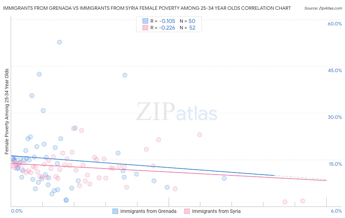 Immigrants from Grenada vs Immigrants from Syria Female Poverty Among 25-34 Year Olds