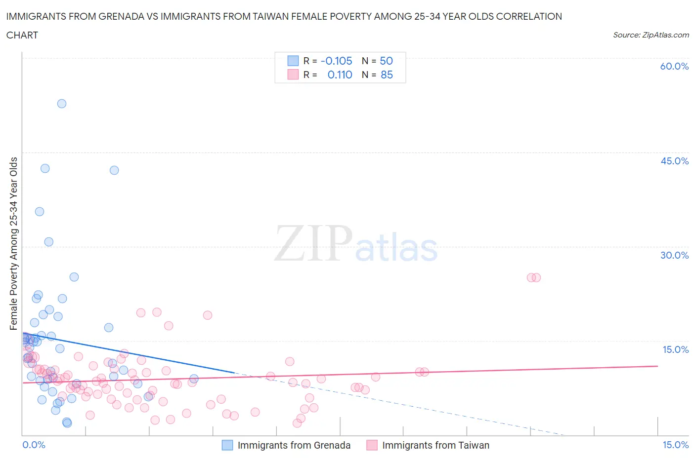 Immigrants from Grenada vs Immigrants from Taiwan Female Poverty Among 25-34 Year Olds